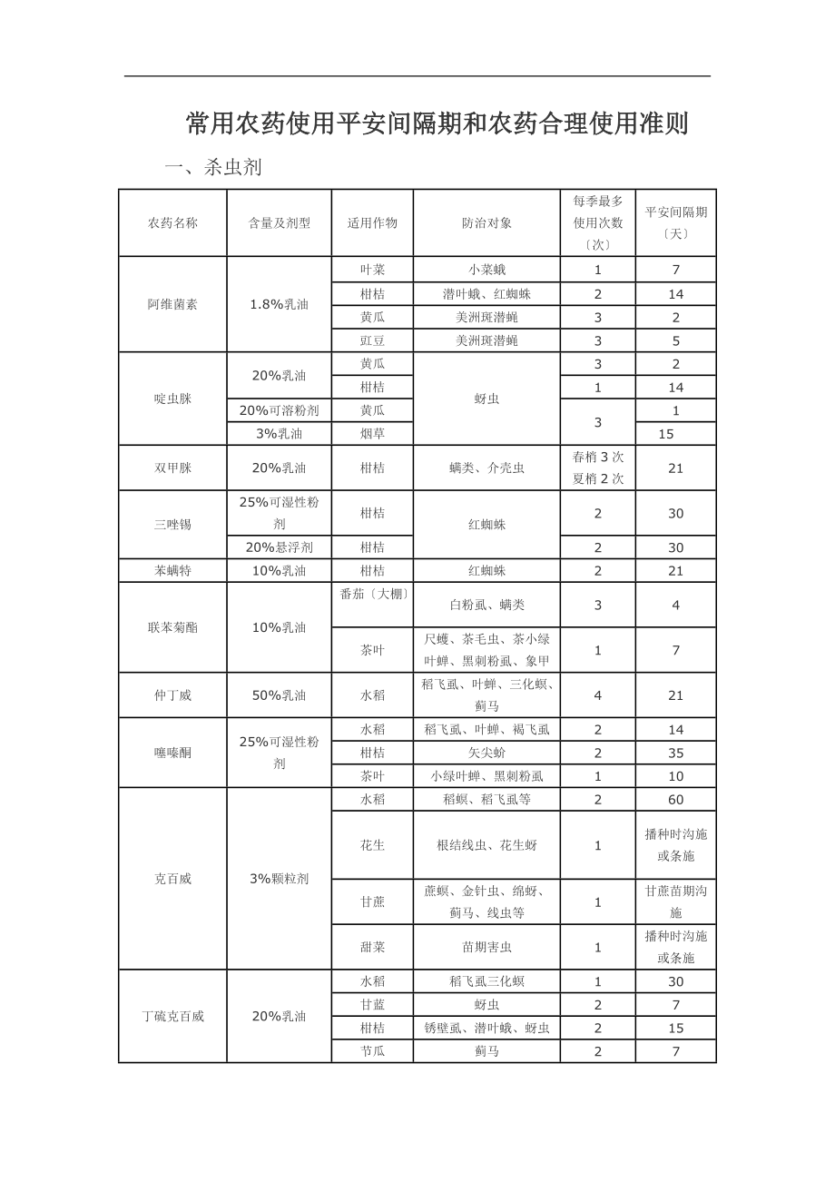 一些常用农药的使用安全间隔期.doc_第1页