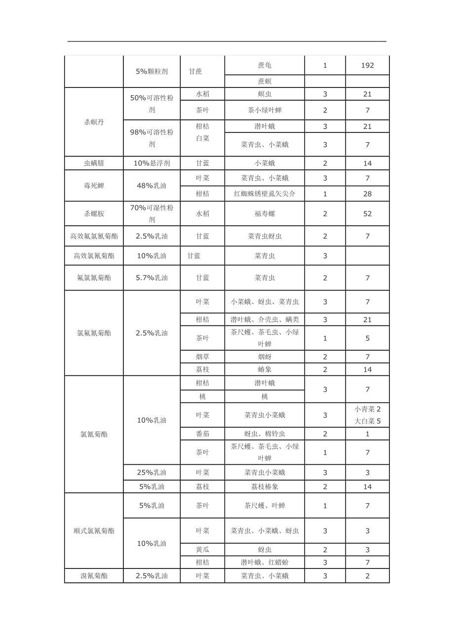 一些常用农药的使用安全间隔期.doc_第2页