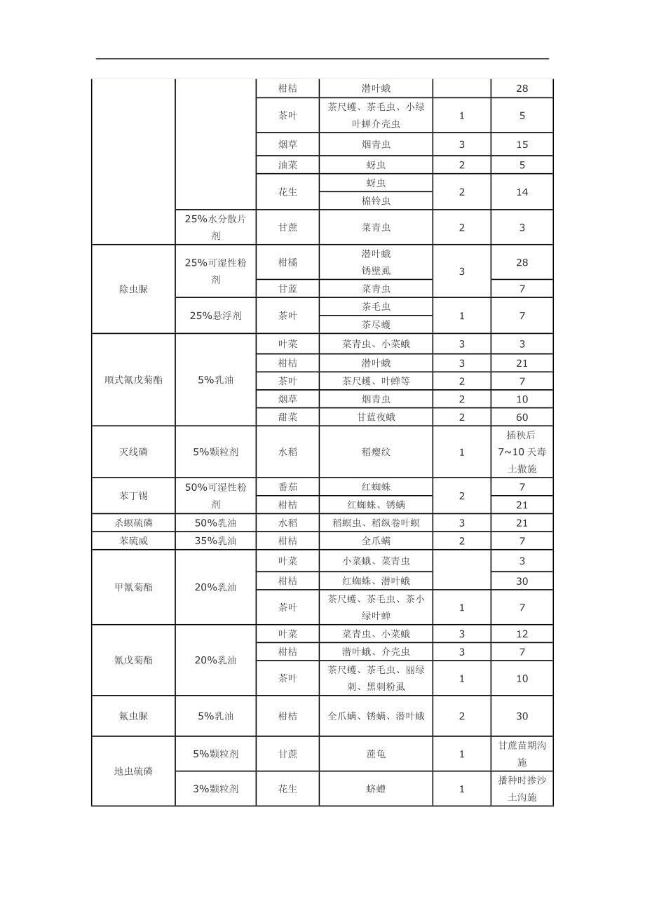 一些常用农药的使用安全间隔期.doc_第3页