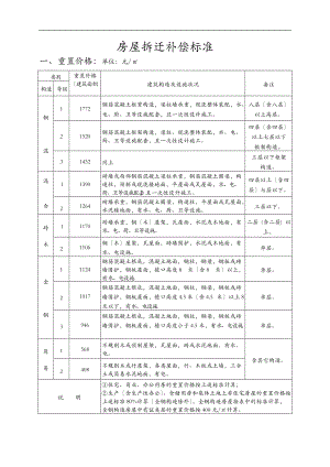 国家最有效最实用的房屋拆迁补偿标准完整详细版.doc