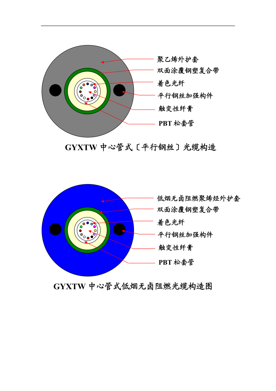 常见光缆结构图.doc_第3页