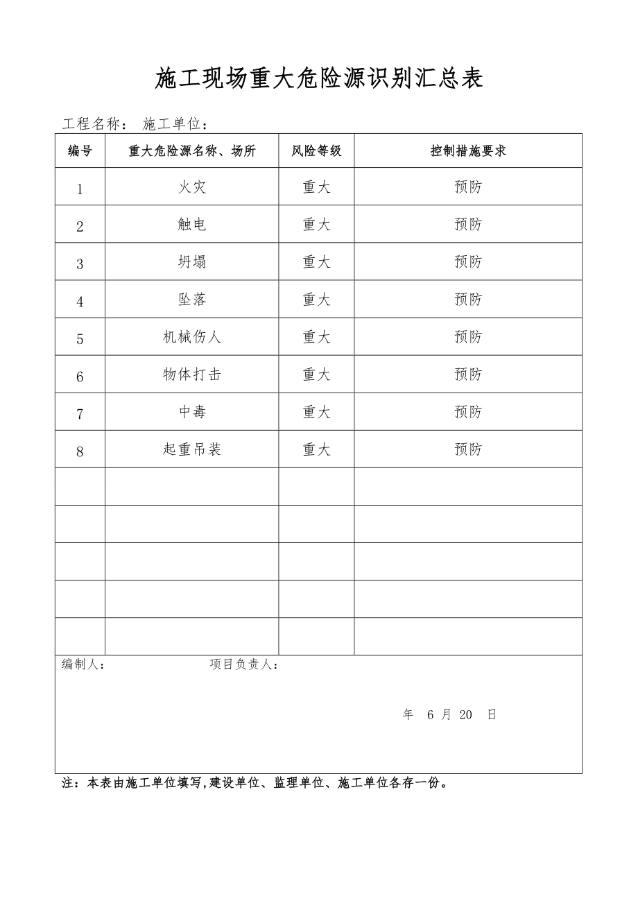 建筑施工现场重大危险源识别汇总表.doc_第1页