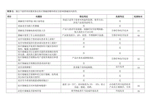 医疗器械风险管理系统危险源分析资料报告实用模板.doc