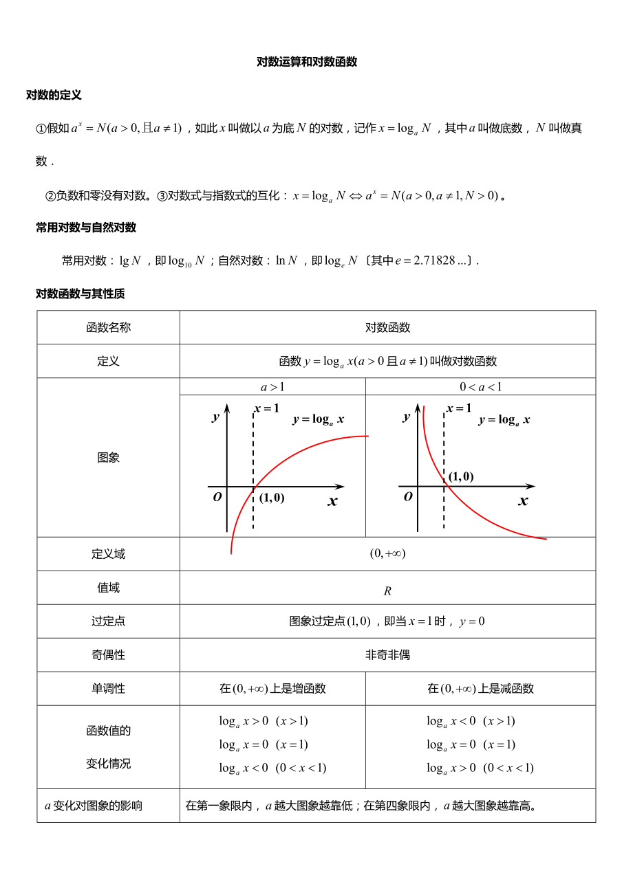 对数公式及对数函数总结材料.doc_第1页