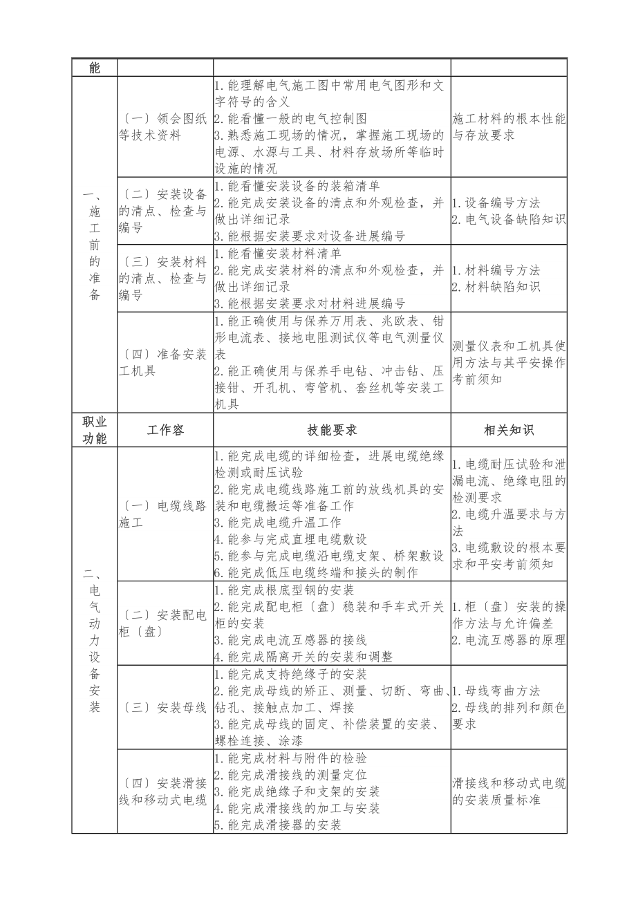 电气设备安装工职业标准详.doc_第3页