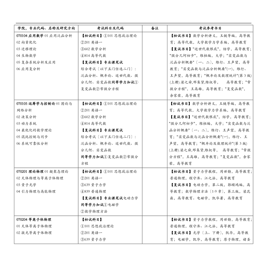 学院专业代码名称及研究方向.doc_第2页