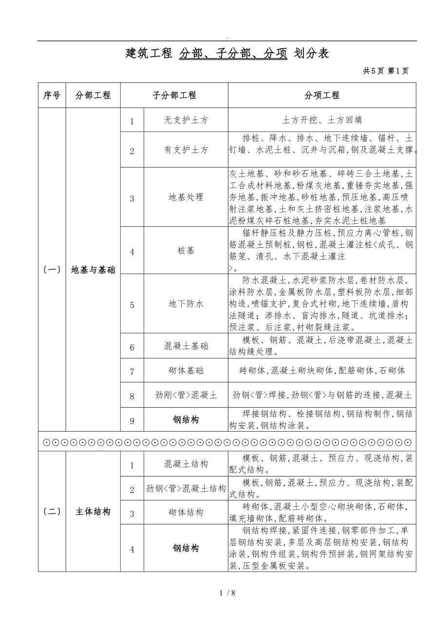 最新建筑工程分部分项划分表与说明.doc_第1页