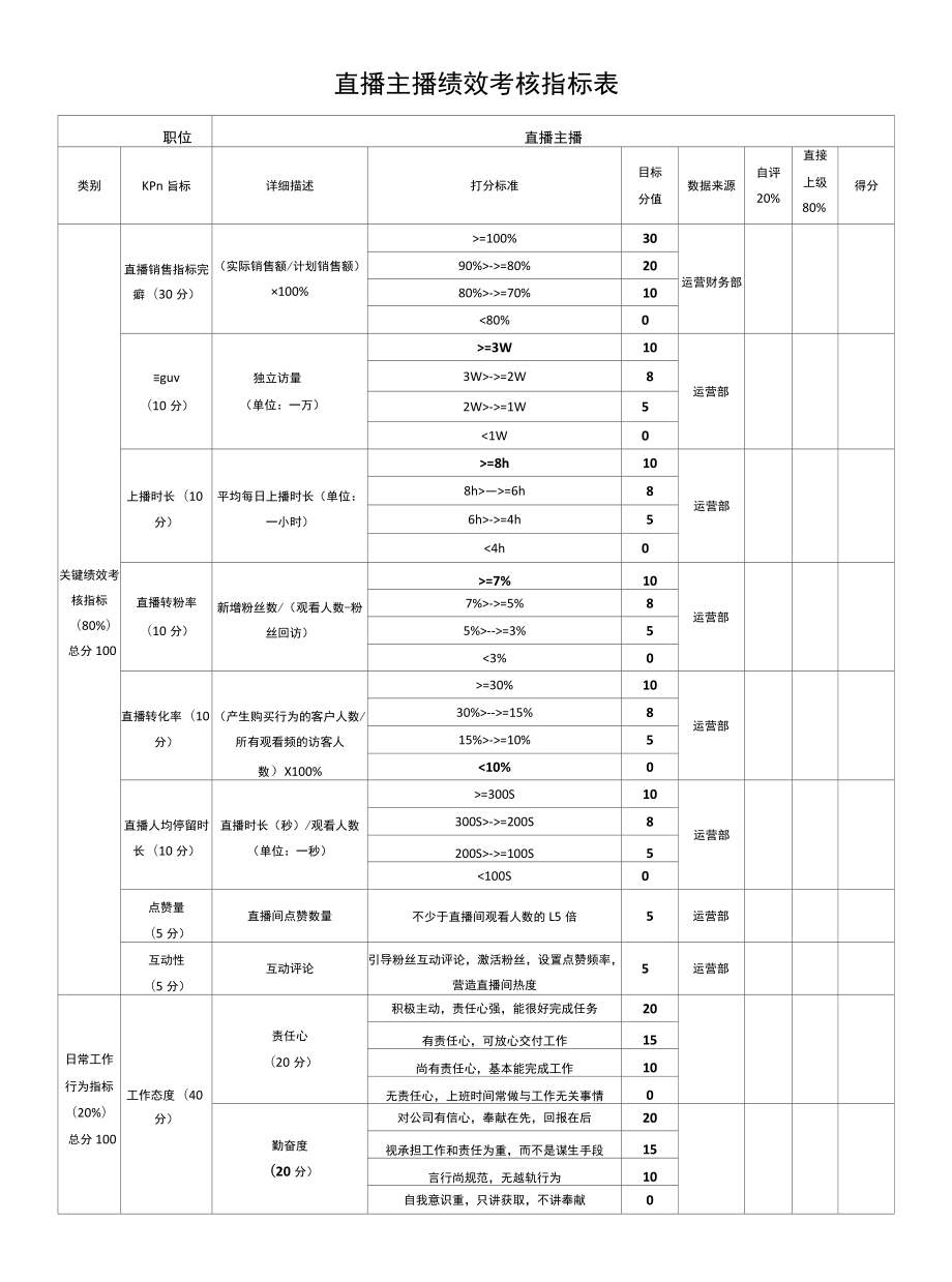 直播主播绩效考核指标表.docx_第1页