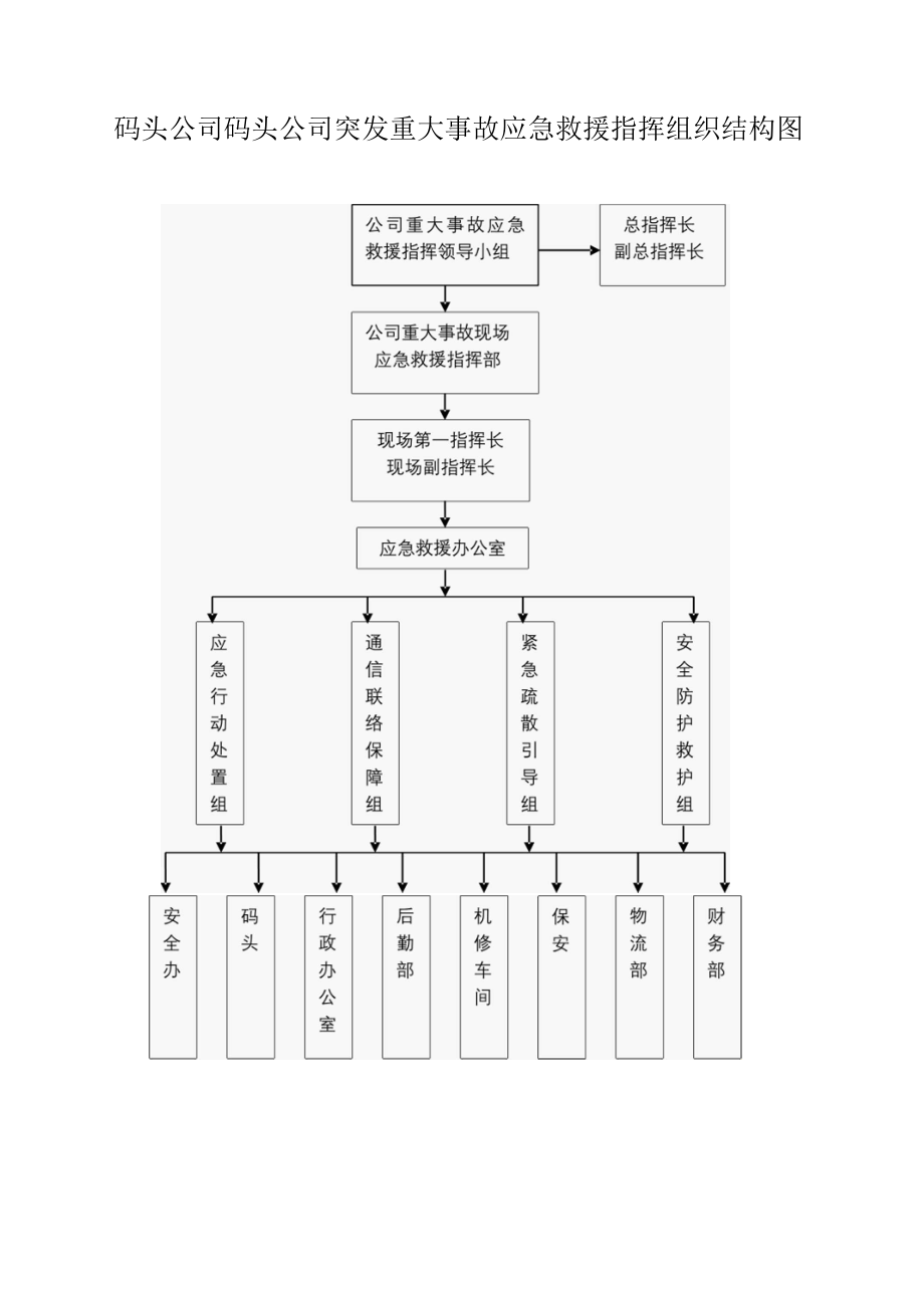 码头公司码头公司突发重大事故应急救援指挥组织结构图.docx_第1页