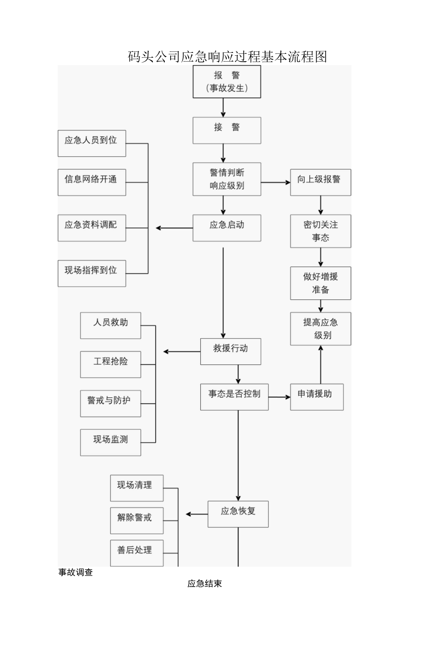 码头公司应急响应过程基本流程图.docx_第1页