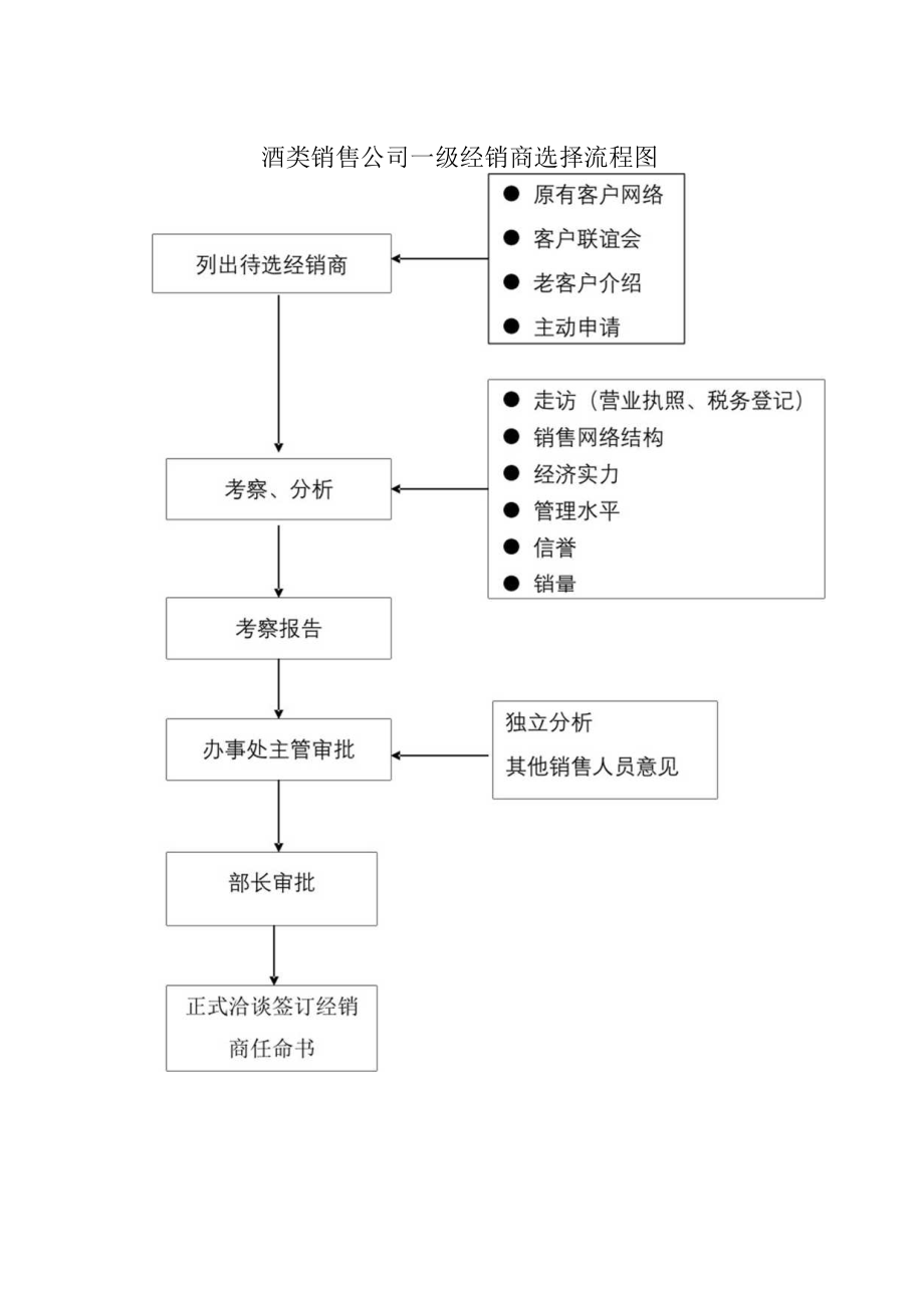 酒类销售公司一级经销商选择流程图.docx_第1页