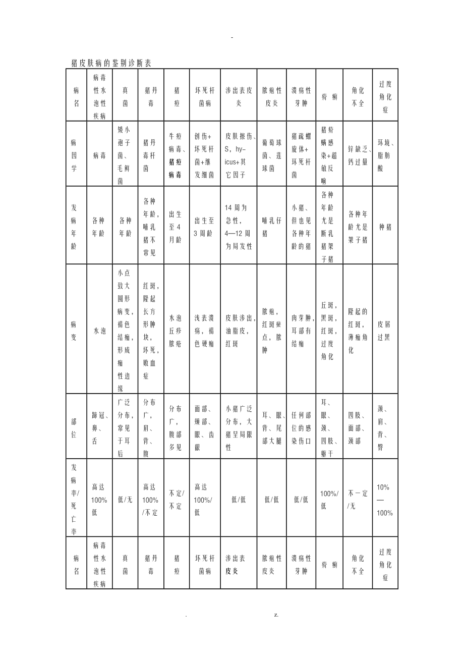 常见猪病诊断对照表归纳整理.doc_第1页