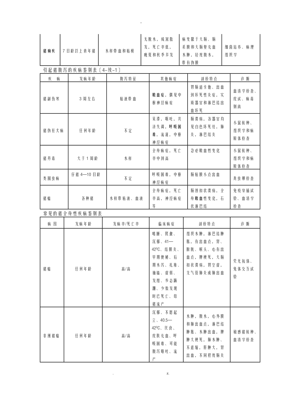 常见猪病诊断对照表归纳整理.doc_第3页