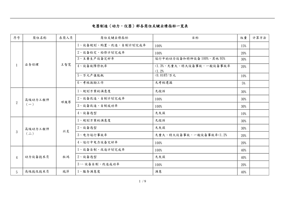 某集团各部门KPI绩效指标汇总8.doc_第1页