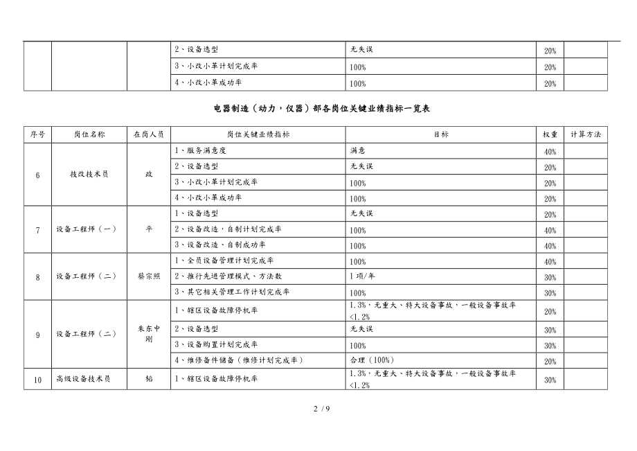 某集团各部门KPI绩效指标汇总8.doc_第2页