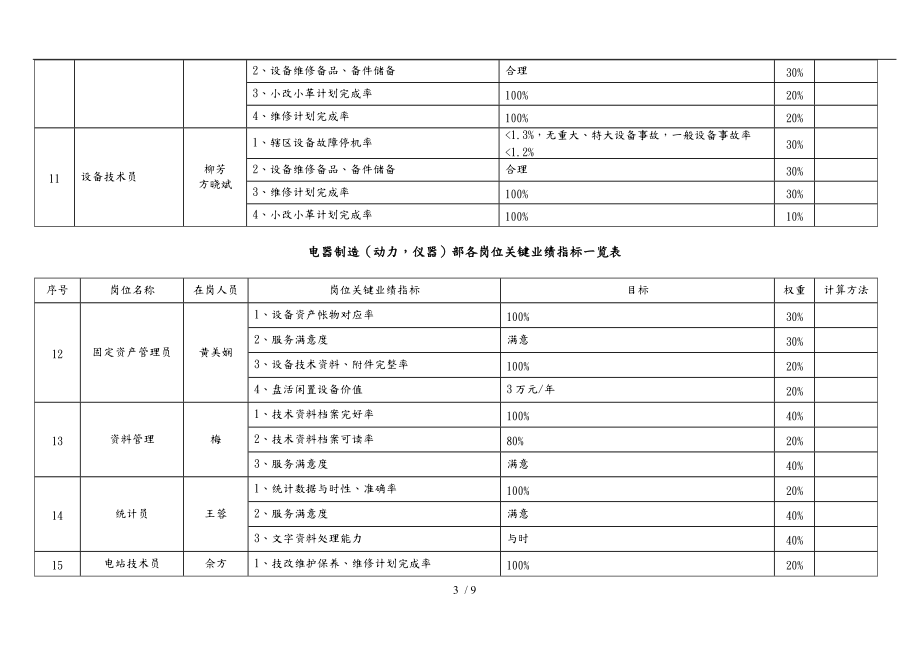 某集团各部门KPI绩效指标汇总8.doc_第3页