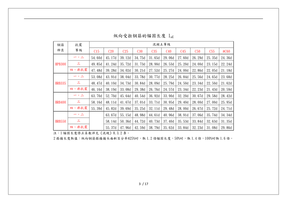 常用数据混凝土结构新规范标准.doc_第3页