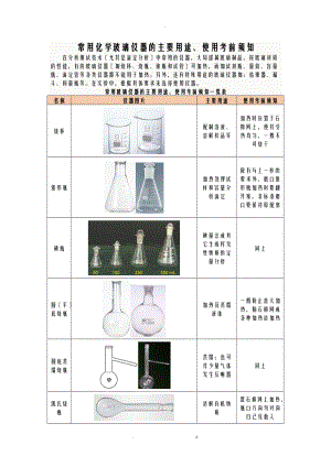 常用化学玻璃仪器的主要用途和使用注意事项.doc