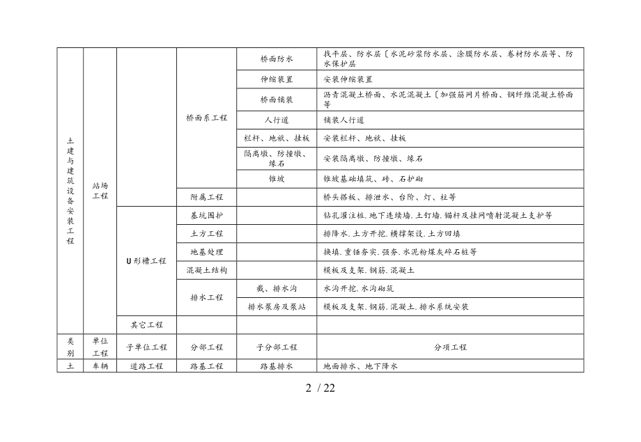 轨道交通单位分部和分项工程划分标准详.doc_第2页