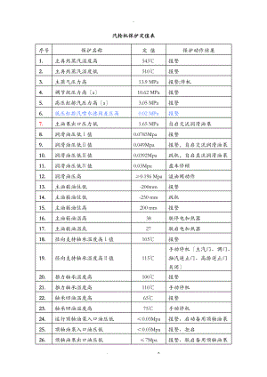 汽轮机保护定值.doc