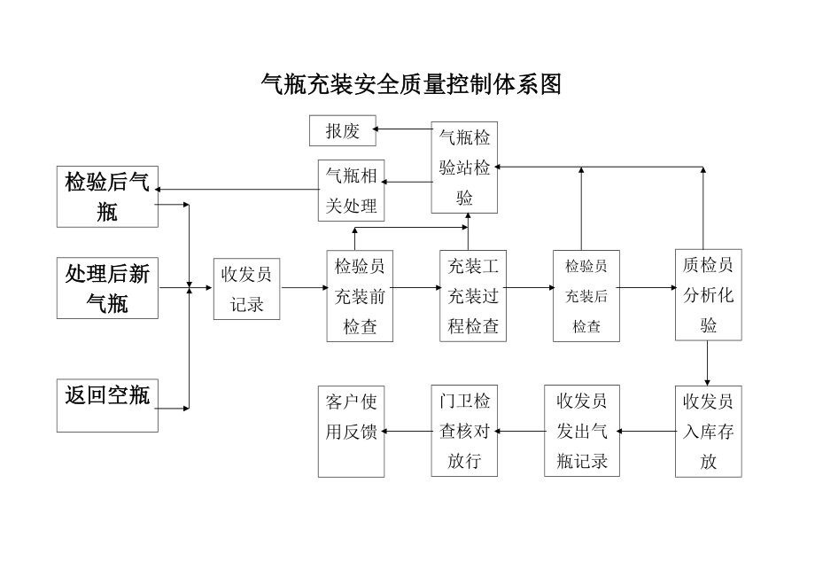 气瓶充装安全质量控制体系图.doc_第1页