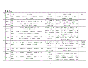 宁夏植物表汇总.doc