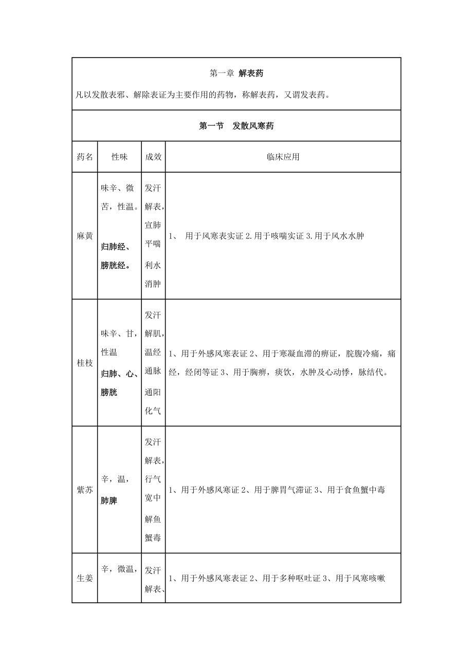 湖北执业药师中药学功效解表药.doc_第1页