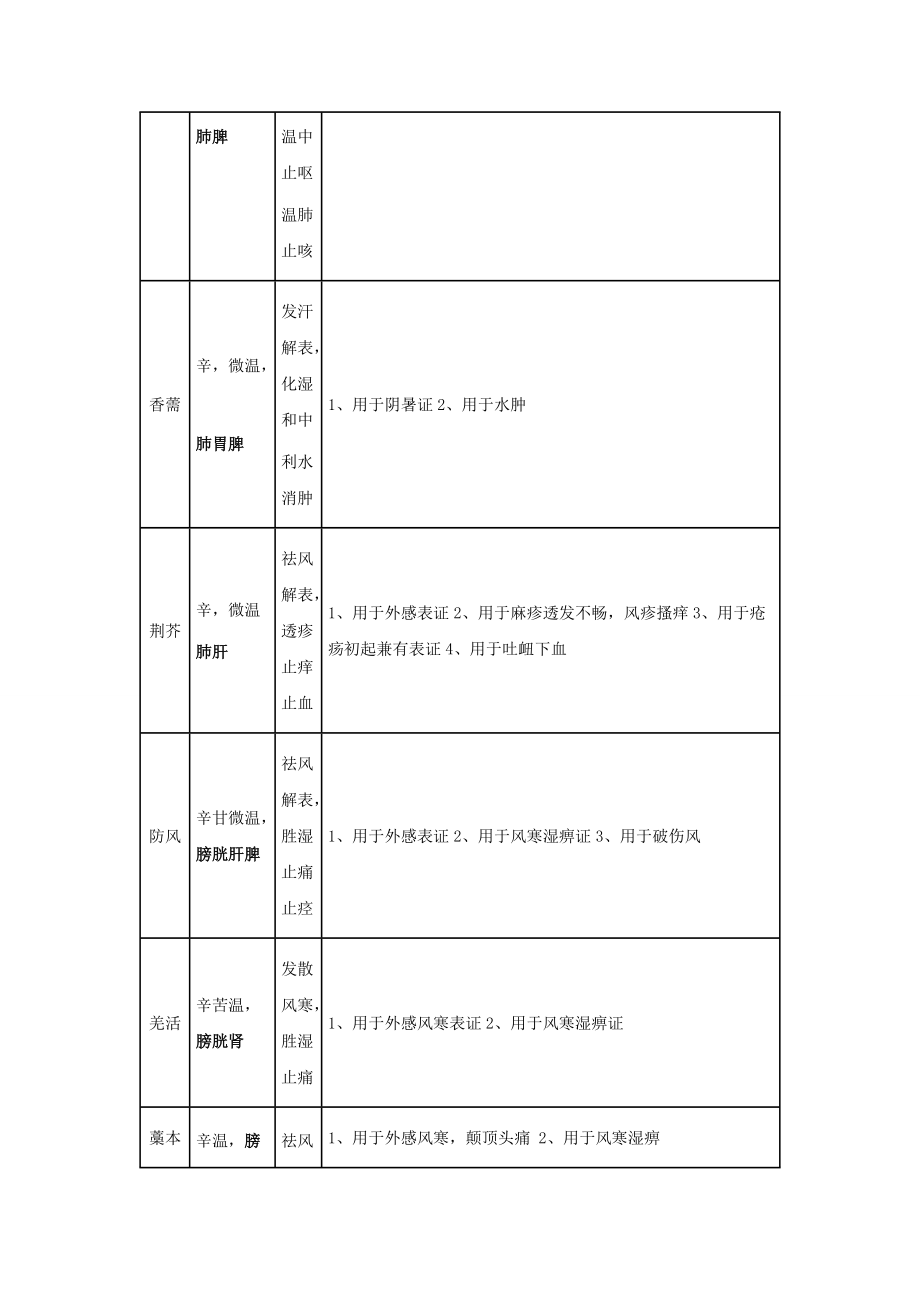 湖北执业药师中药学功效解表药.doc_第2页