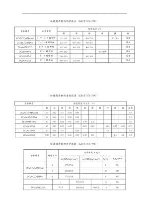 铸铜材料GB_T1176.doc