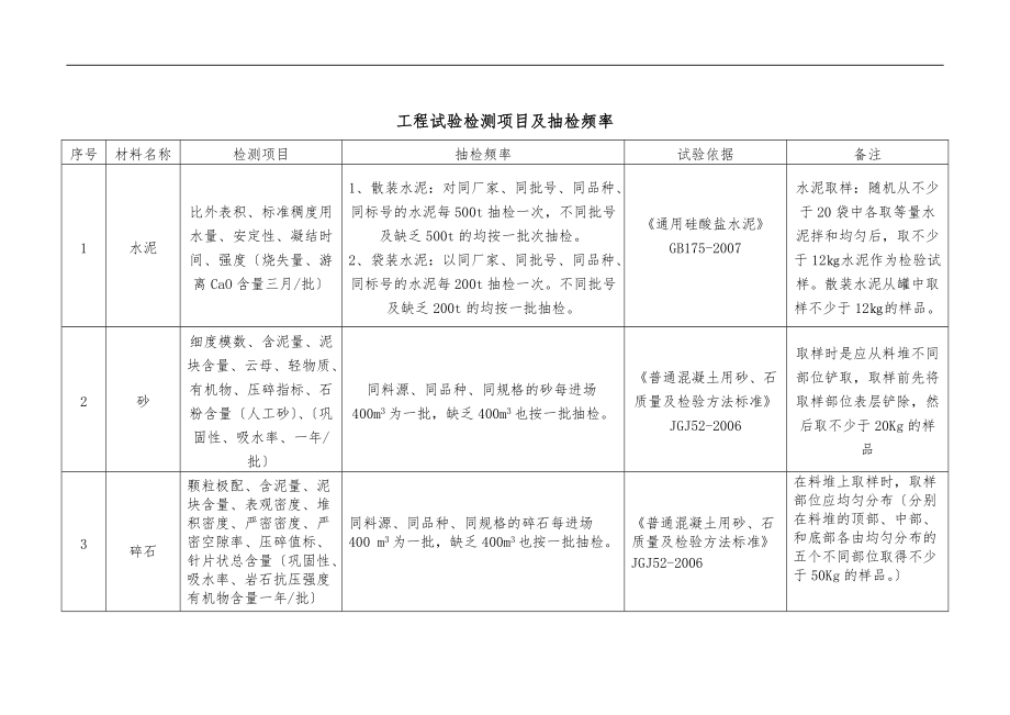 最新工程检测项目与抽检频率.doc_第1页