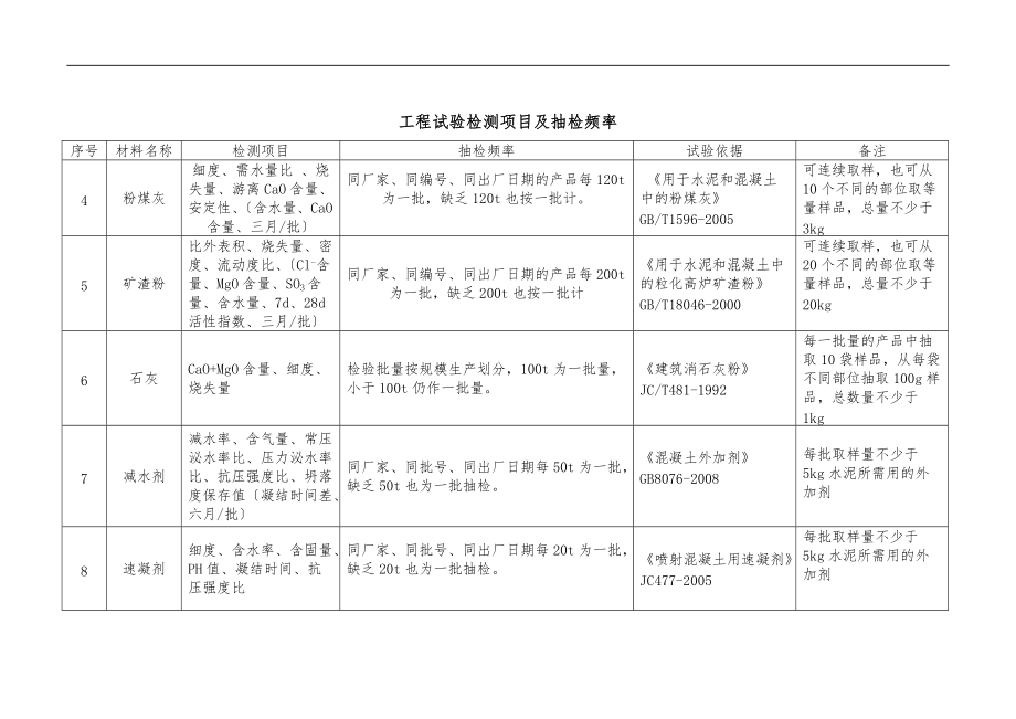 最新工程检测项目与抽检频率.doc_第2页