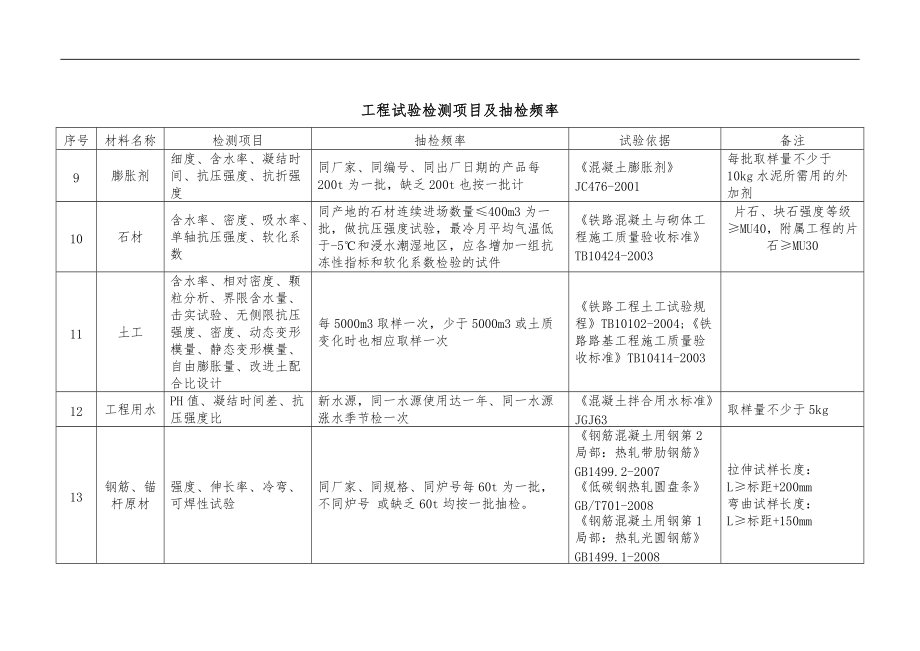 最新工程检测项目与抽检频率.doc_第3页