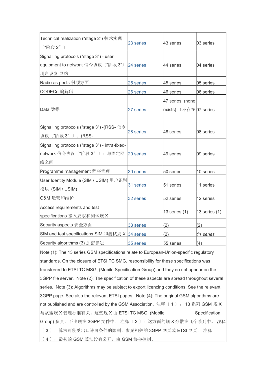 3GPP协议详情编号实用标准协议详情之3GPP实用标准协议详情.doc_第2页