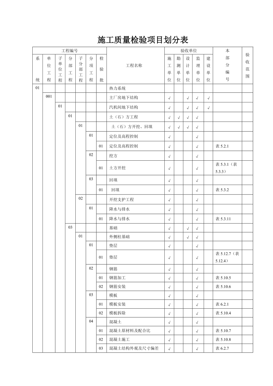 电力建设评价规程施工质量检验项目划分表土建篇.docx_第1页