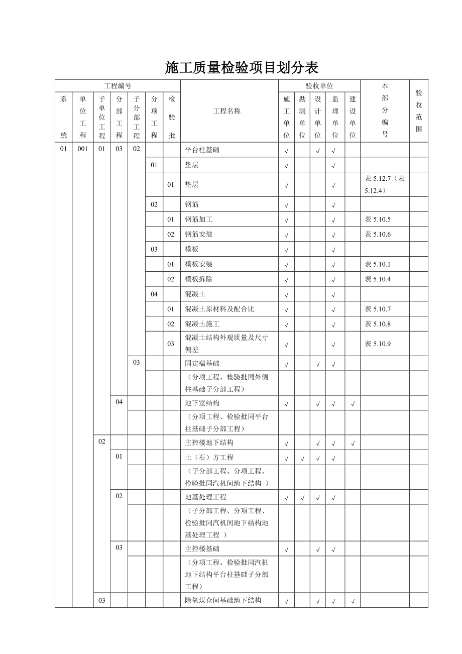 电力建设评价规程施工质量检验项目划分表土建篇.docx_第2页