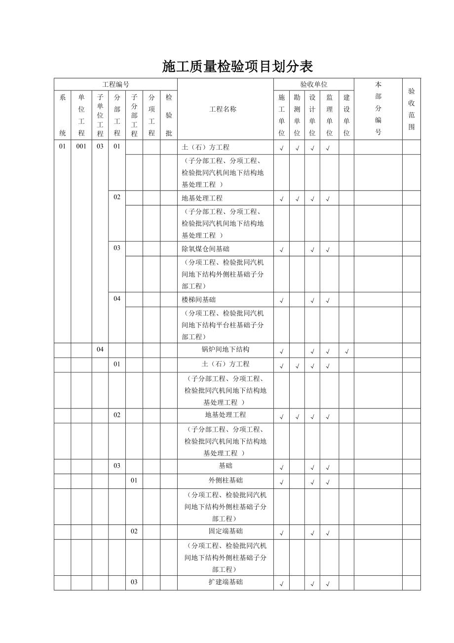 电力建设评价规程施工质量检验项目划分表土建篇.docx_第3页