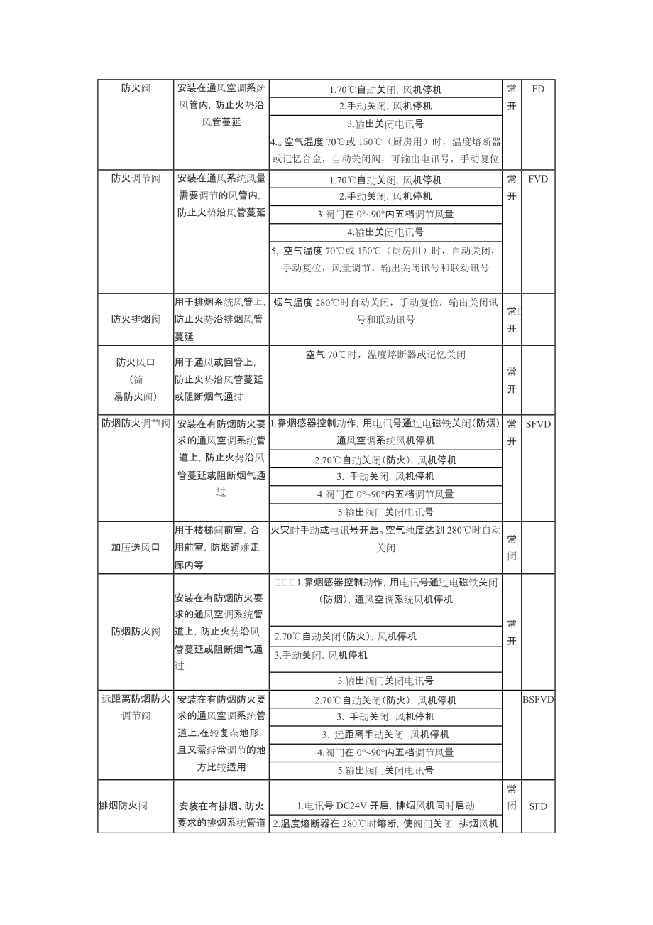 防火阀在设计工程中的合理使用.doc_第2页