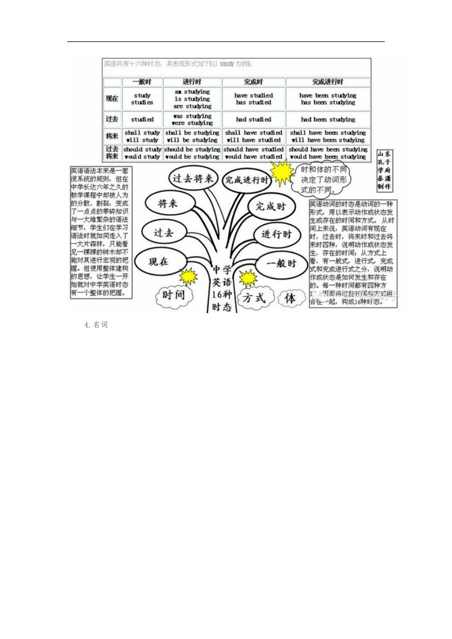 英语语法知识树状图.docx_第3页