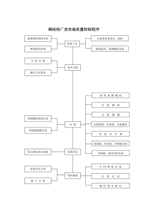 钢结构厂房安装质量控制程序.docx