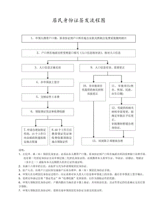 居民身份证签发流程图.docx