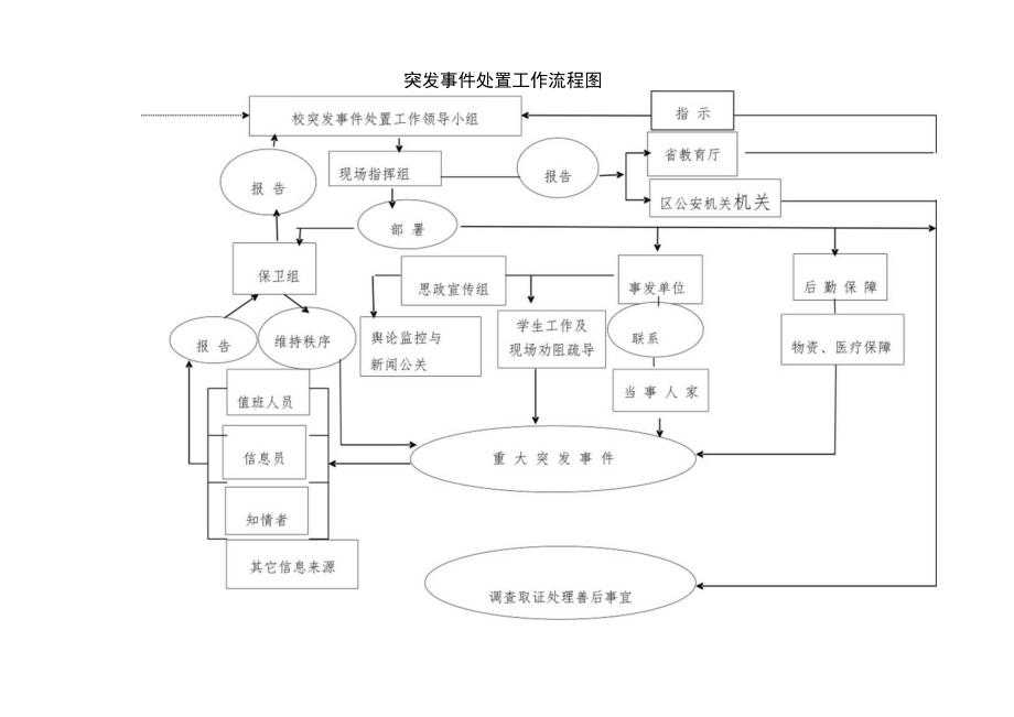 突发事件处置工作流程图.docx_第1页