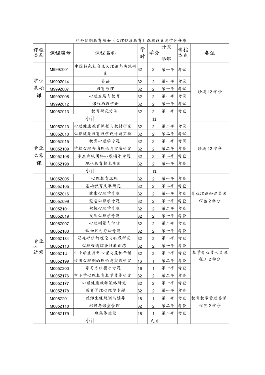 非全日制教育硕士（心理健康教育）培养方案.docx_第2页