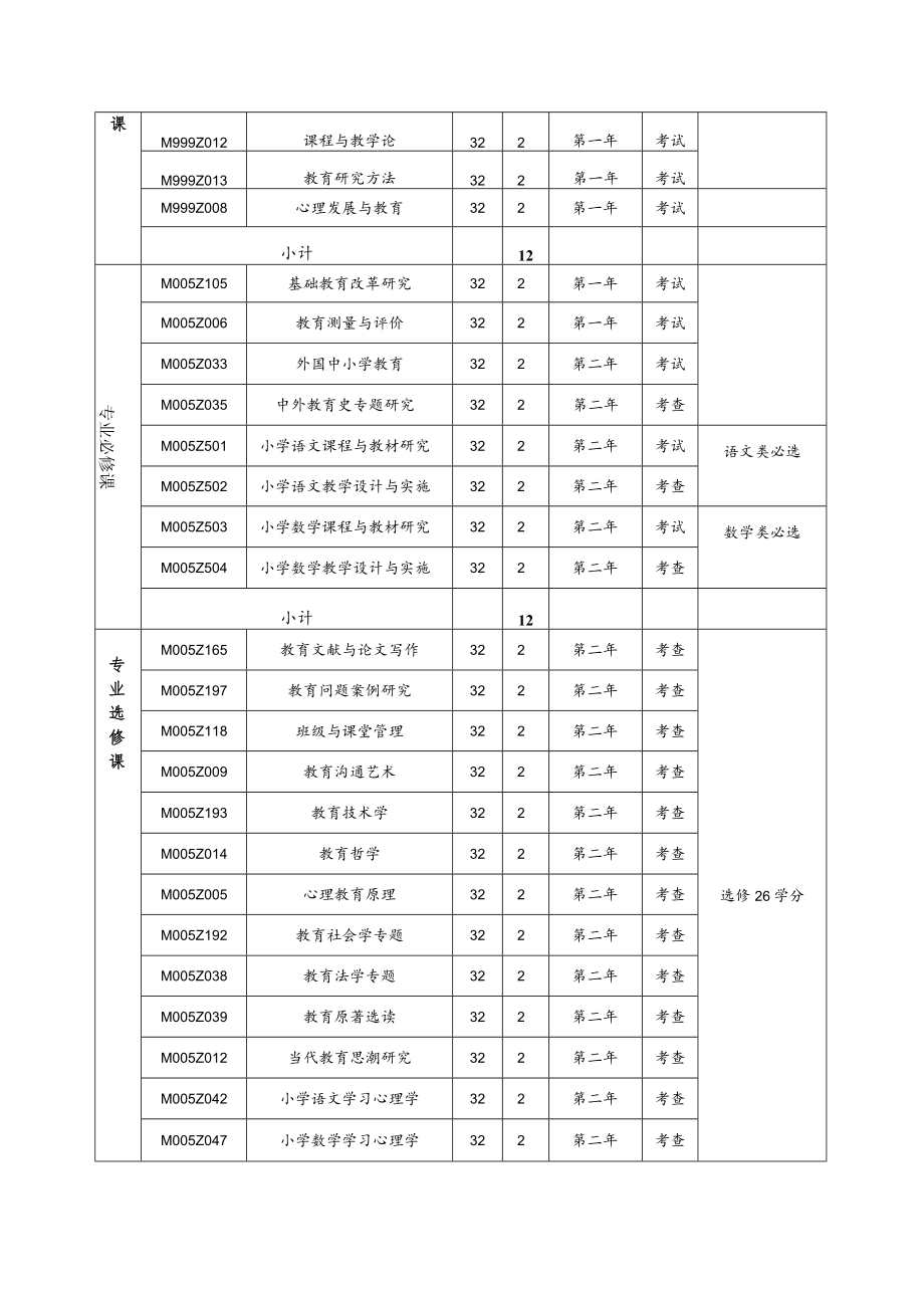 非全日制教育硕士（小学教育）培养方案.docx_第2页