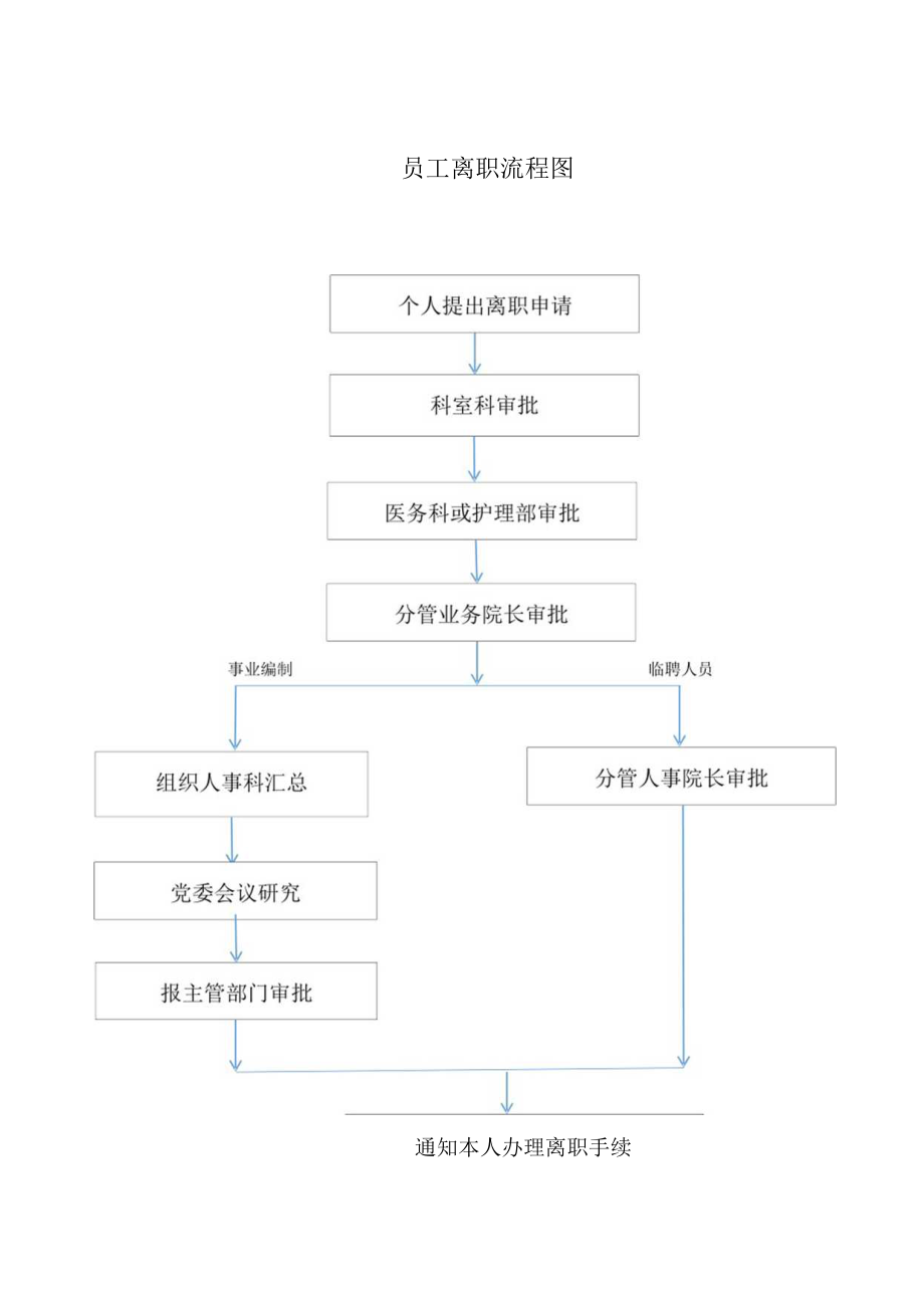 员工离职流程图.docx_第1页