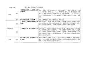 血液系统疾病重点与难点解析.docx