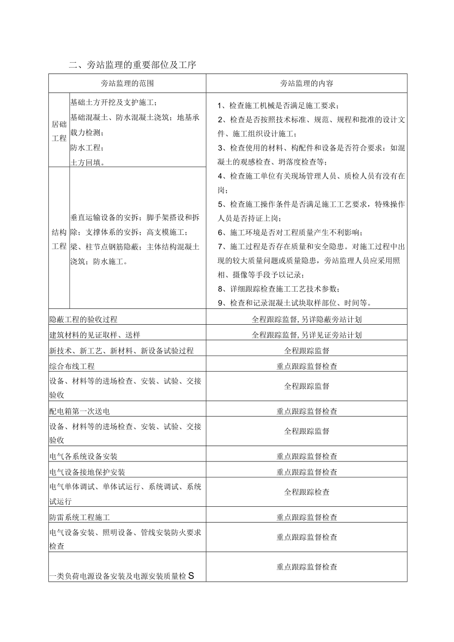 1旁站监理方案.docx_第2页