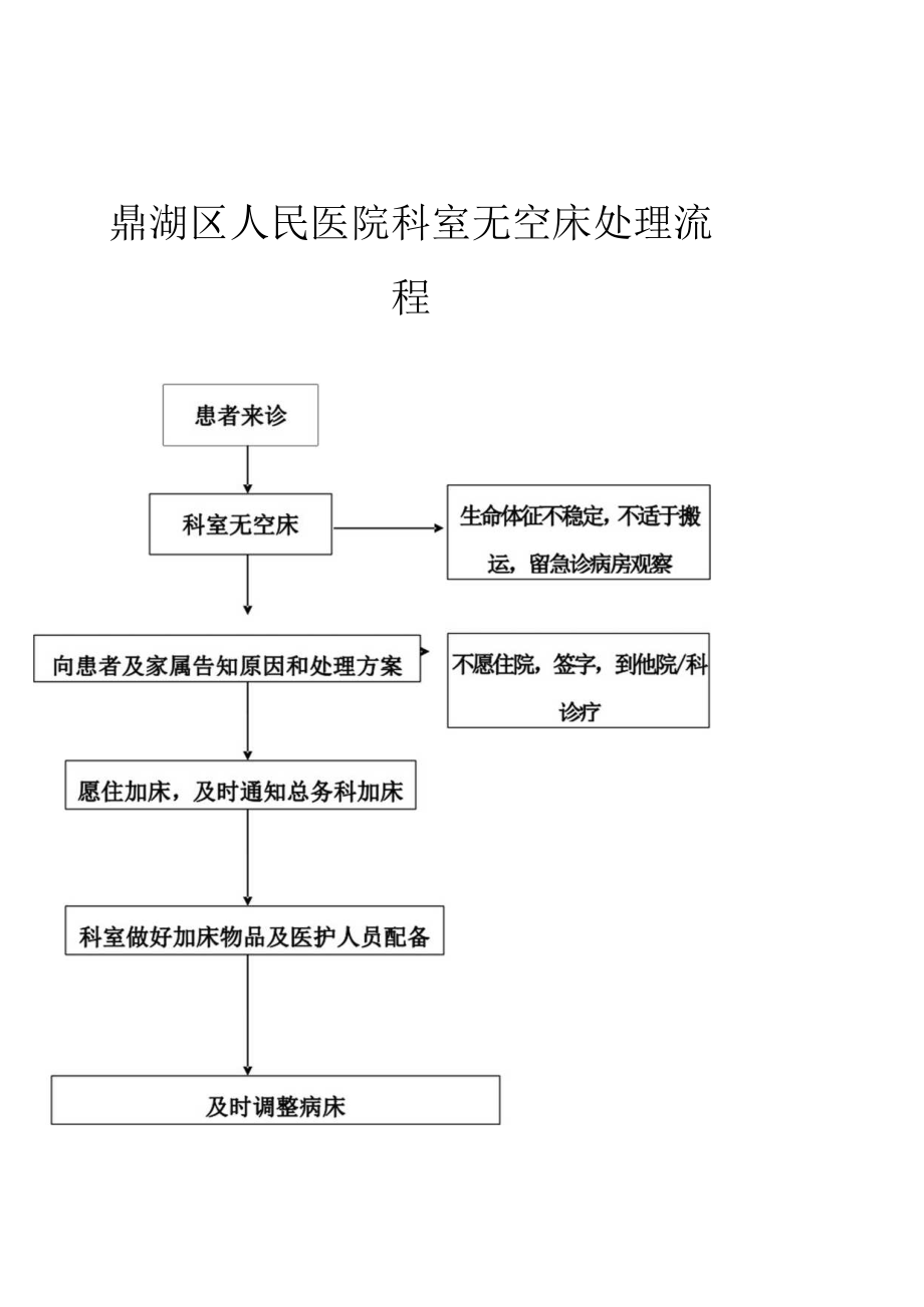 16没有空床或医疗设施有限时的处理制度.docx_第3页