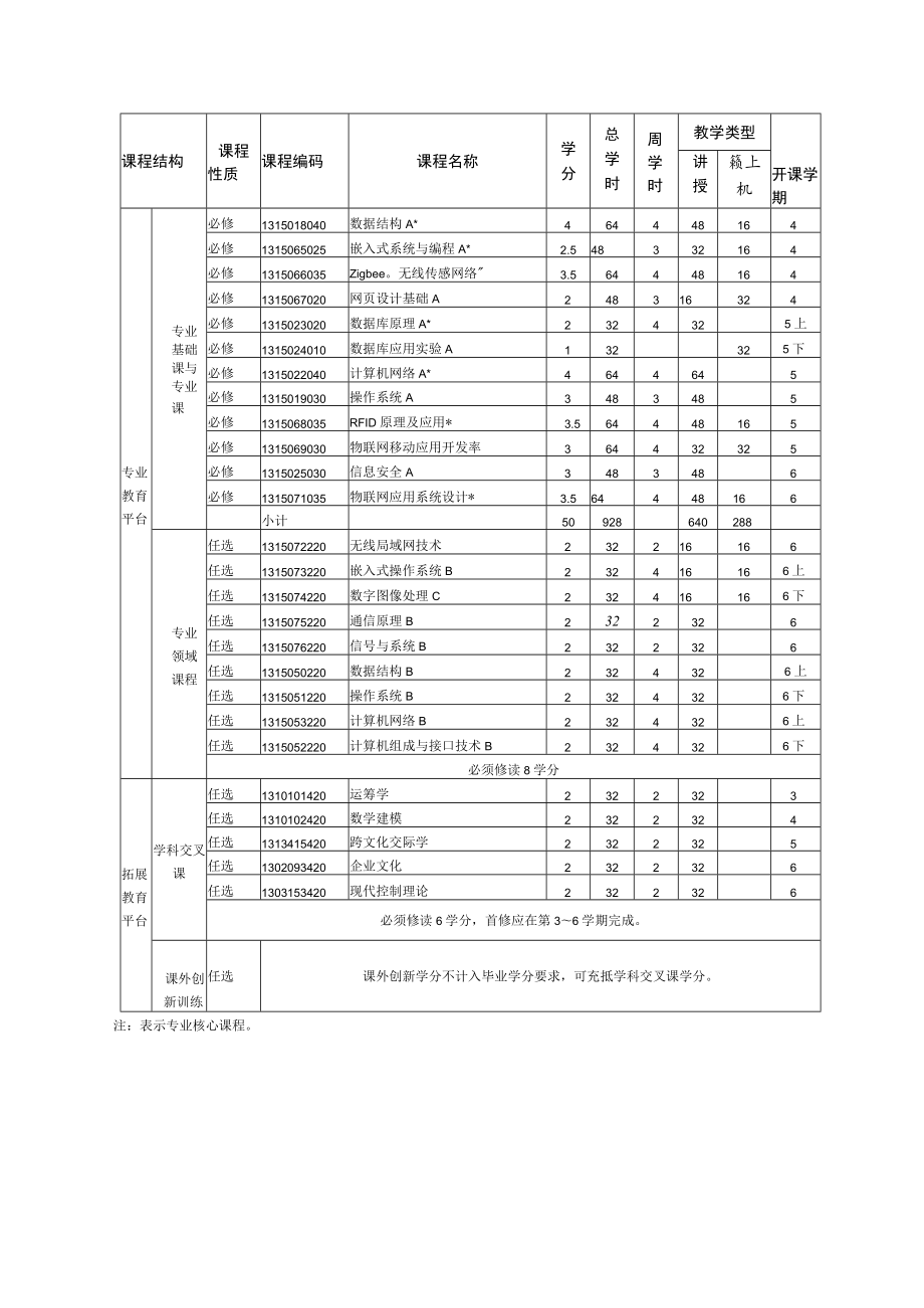 物联网工程专业培养方案.docx_第3页