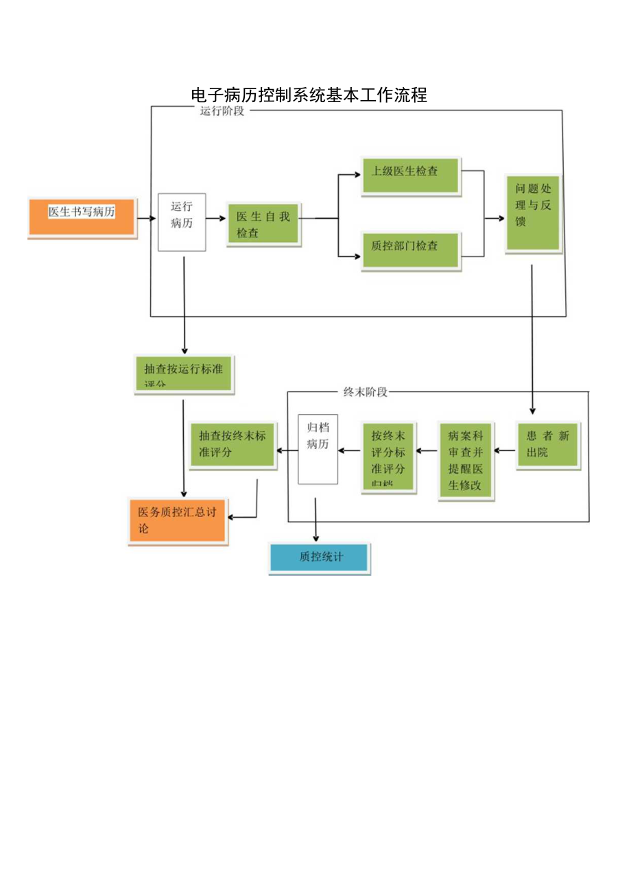 医院电子病历控制系统基本工作流程.docx_第1页