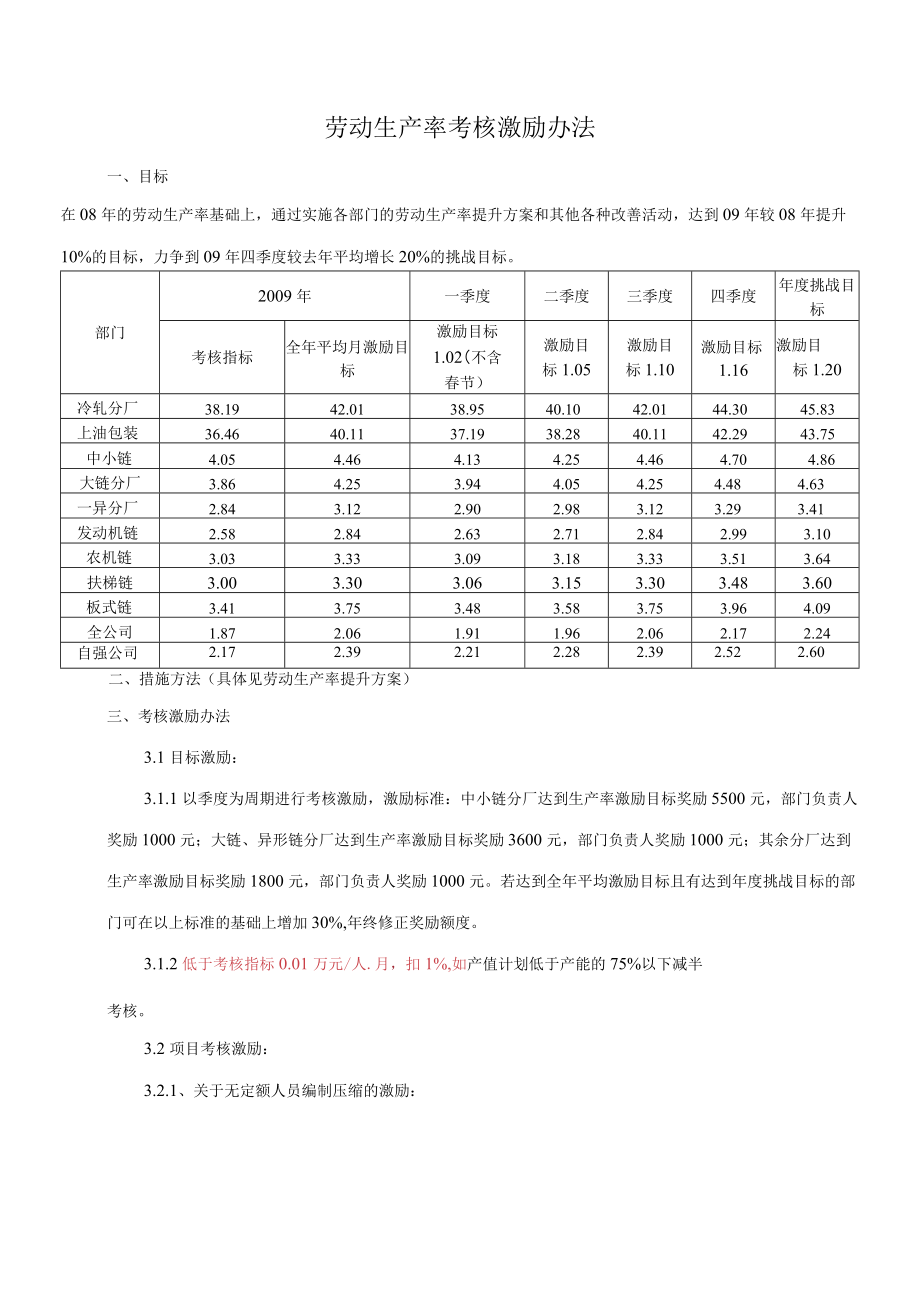 劳动生产率考核激励.docx_第1页